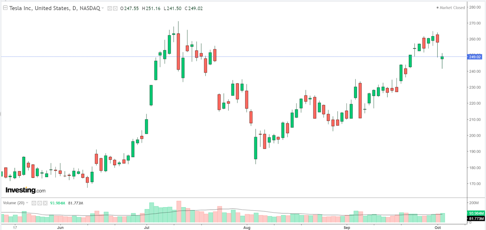 Tesla Stock Price