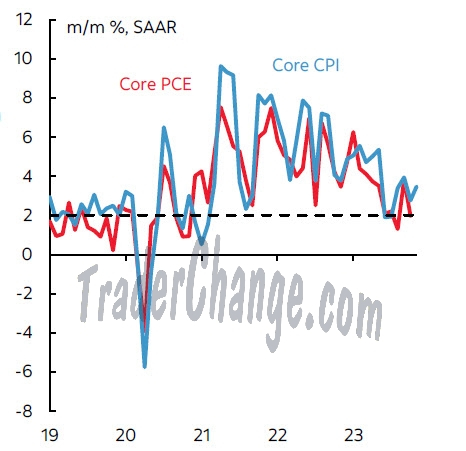 US Core PCE Price Index