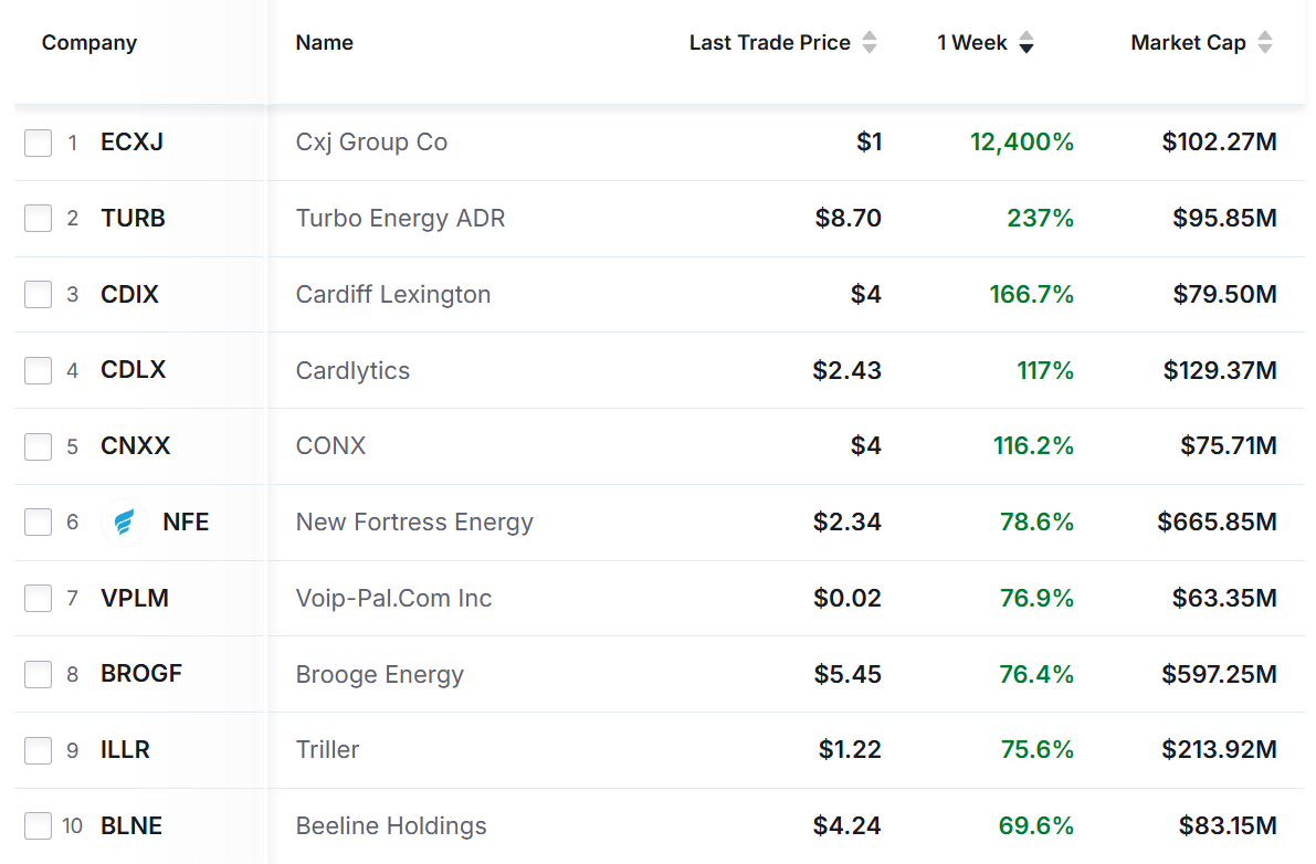 List of 10 Top-Performing Stocks