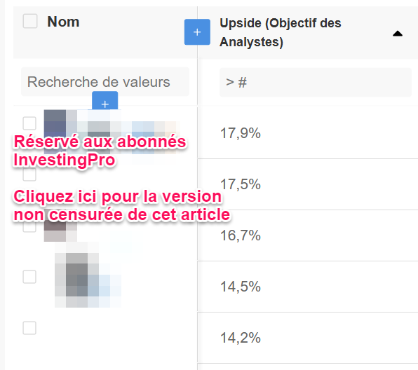 Meilleures actions de Buffett selon les analystes