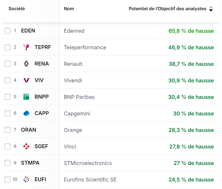 Meilleures actions CAC 40 selon les analystes