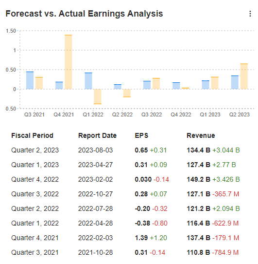 Amazon: Forecast Vs. Actual Earnings