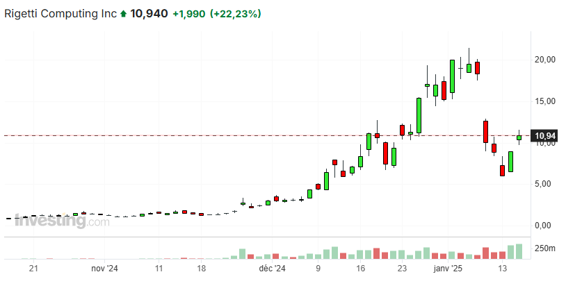 Graphique journalier Rigetti