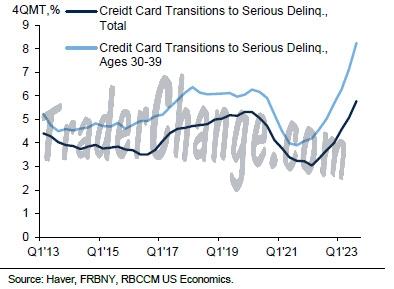 Défaillances sur les cartes de Crédit aux USA