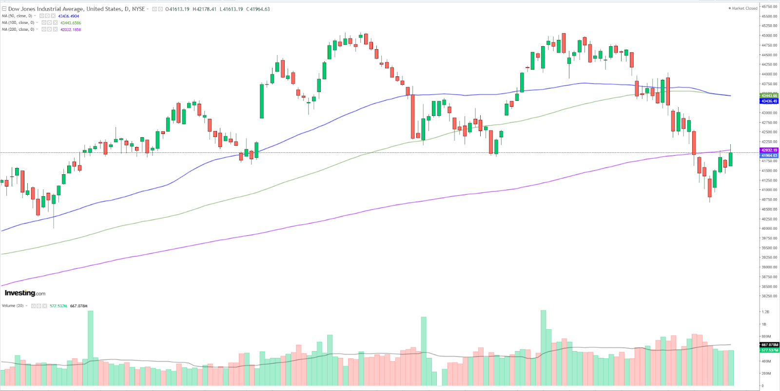 Graphique Dow Jones journalier