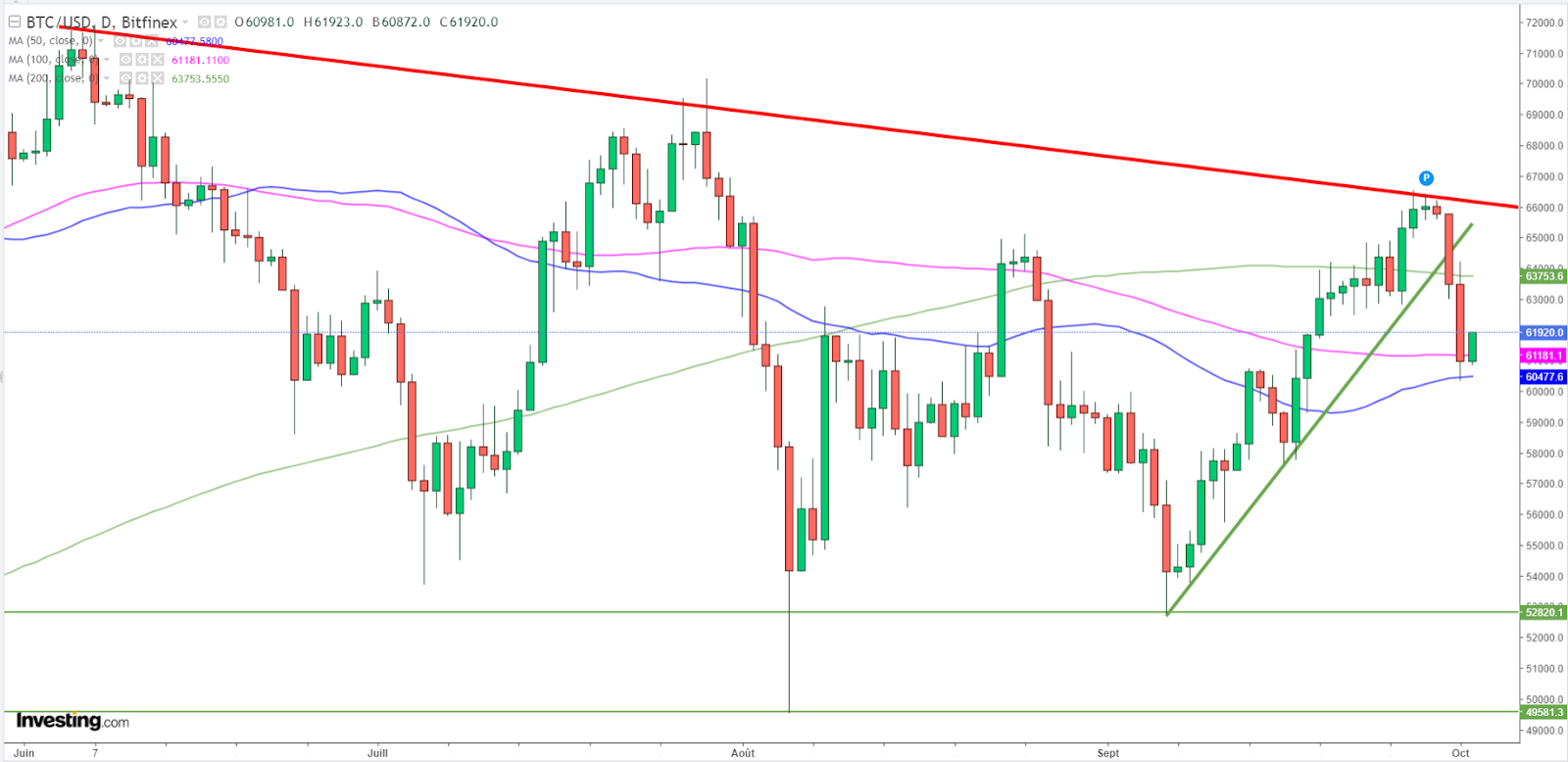 Graphique Bitcoin journalier