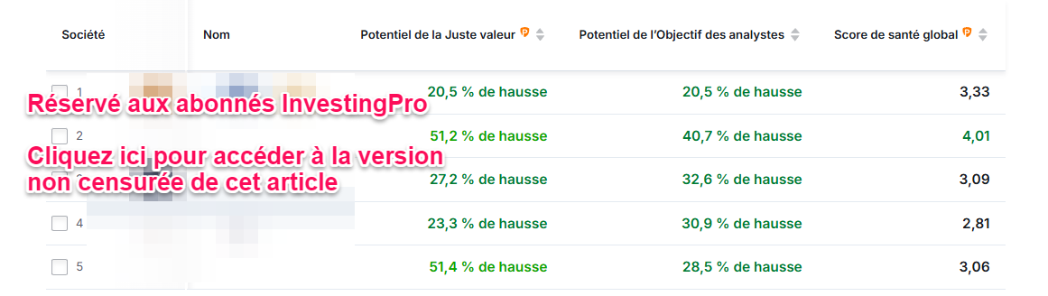 Actions Nasdaq 100 à haut potentiel solide santé