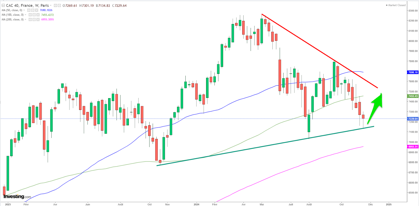 Graphique CAC 40 hebdo