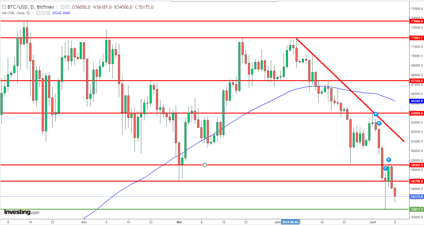 Graphique Bitcoin journalier