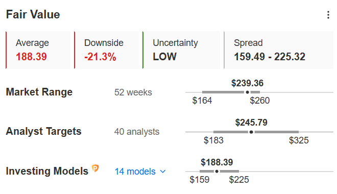 Apple Fair Value