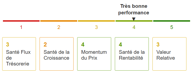Santé financière