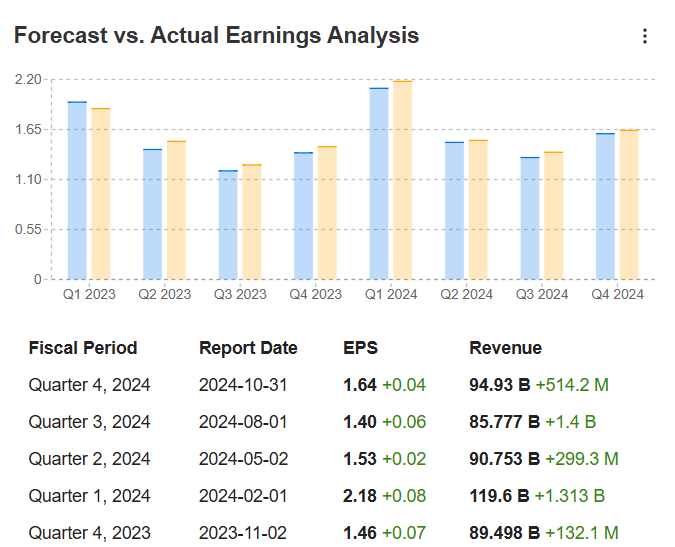 Forecasts Vs. Actual