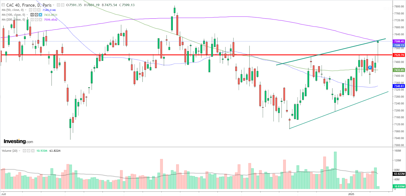 Graphique CAC 40 journalier