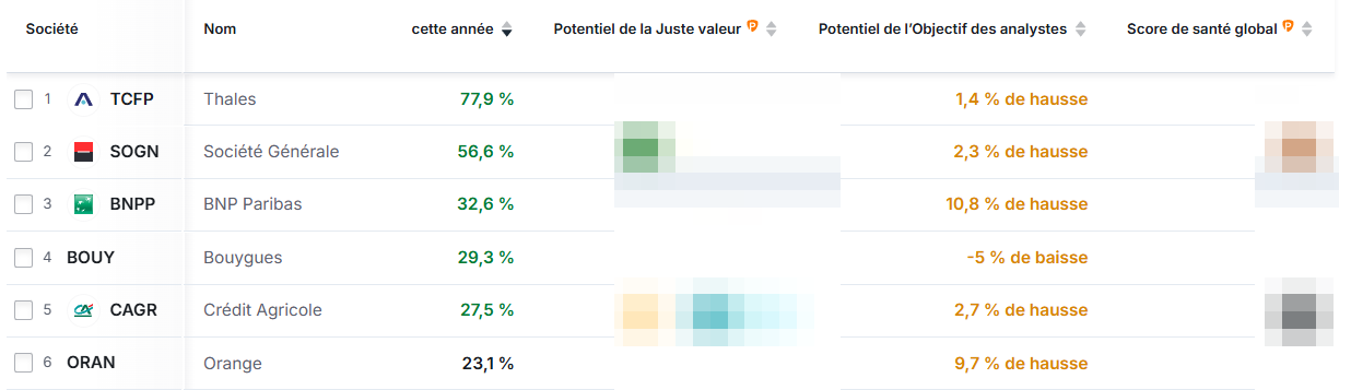 Meilleures actions CAC 40