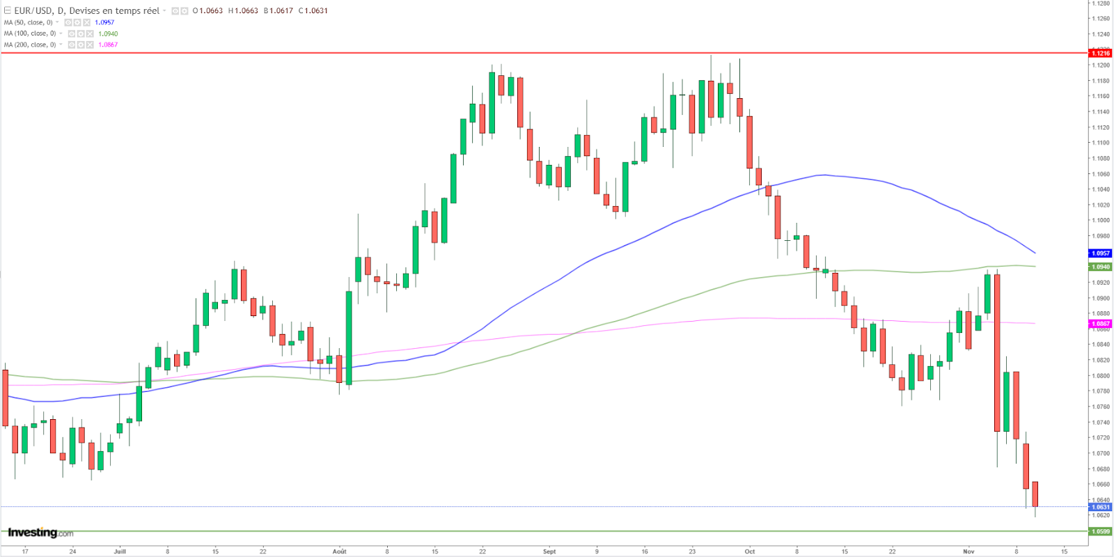 Graphique EUR/USD journalier