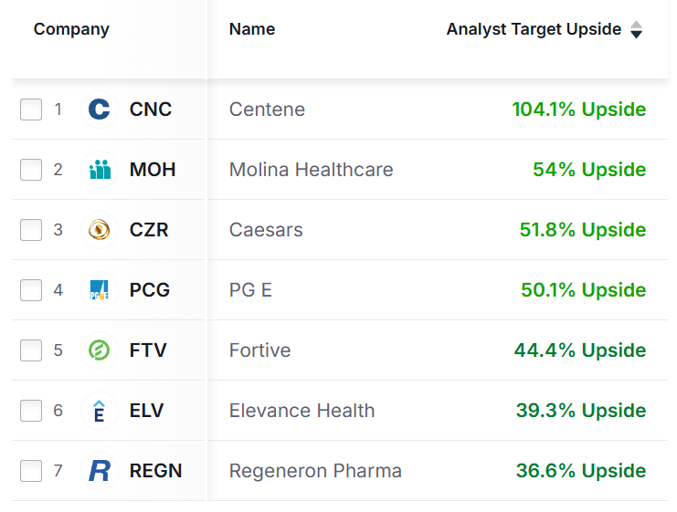 Top 7 Stocks With the Highest Upside Potential