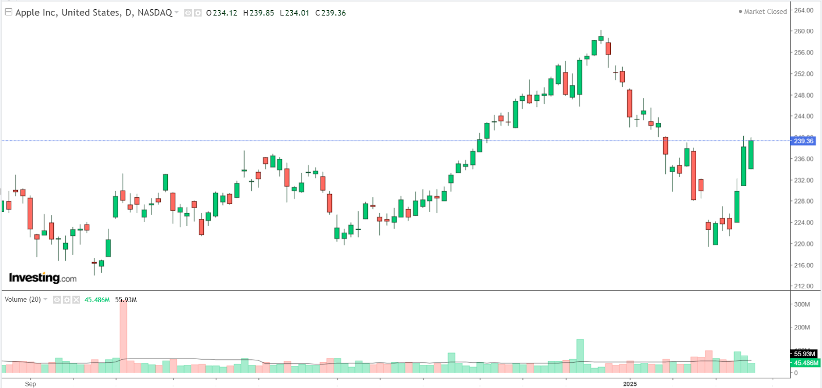 Apple Price Chart