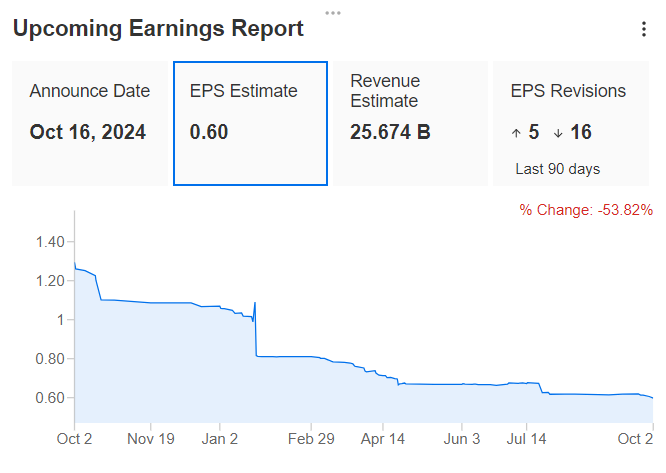 Previous Earnings