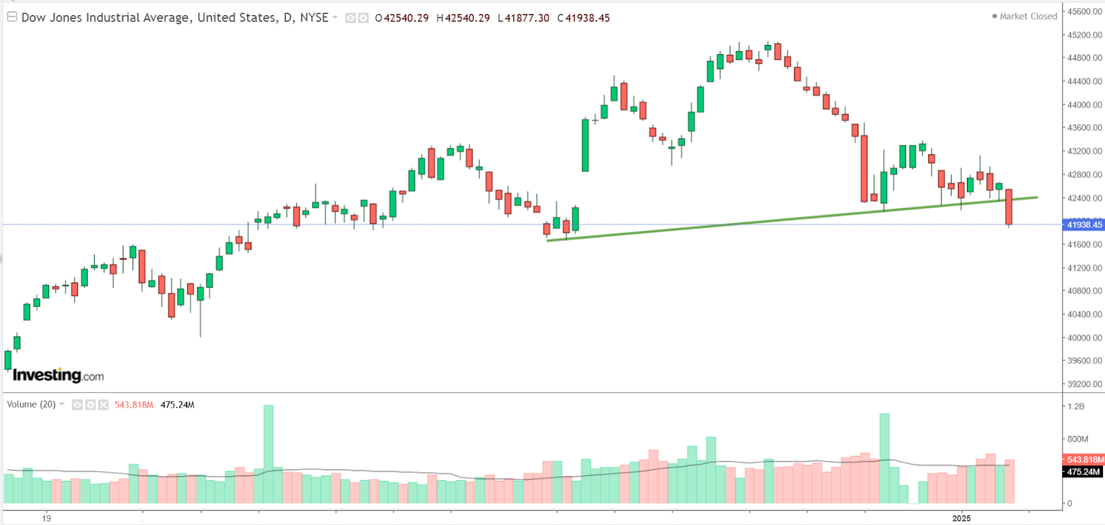 Graphique Dow Jones journalier