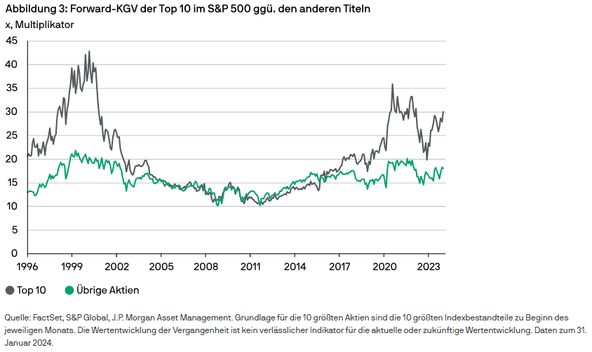Le PER nous donne-t-il une indication sur le potentiel de rattrapage des autres actions du S&P 500 ?