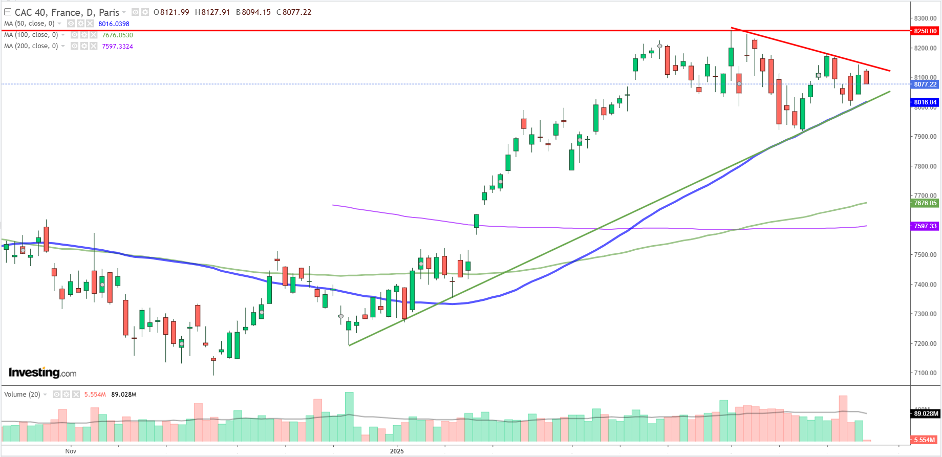 Graphique CAC 40 journalier