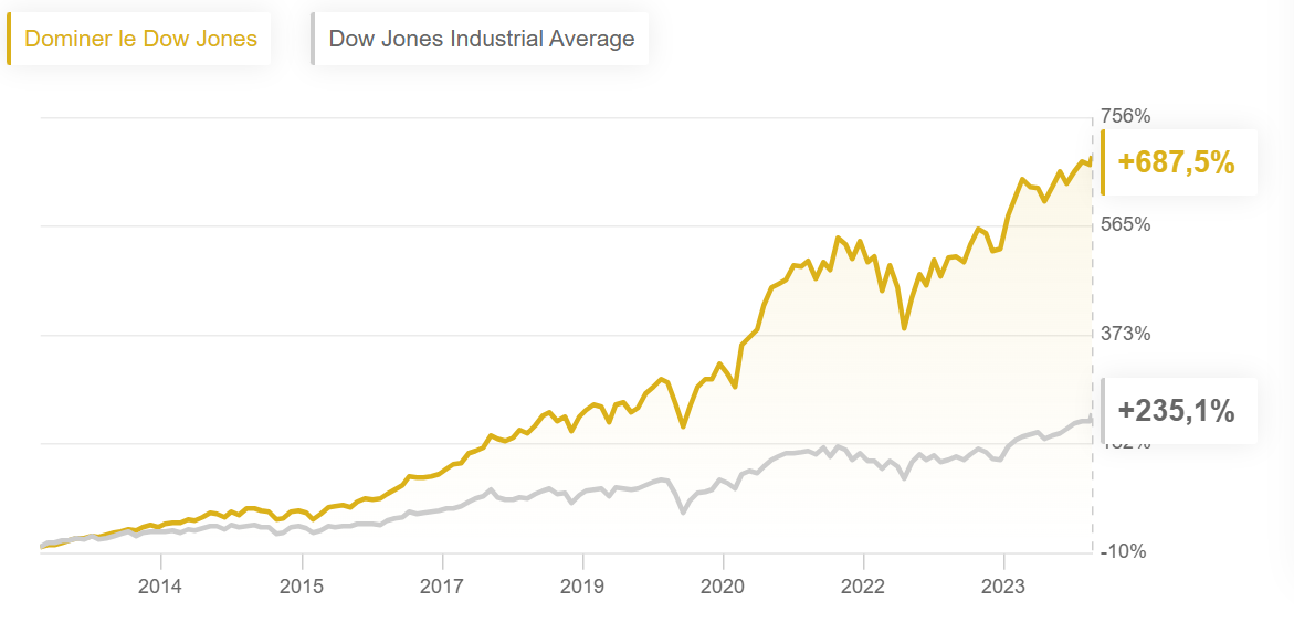 Stratégie ProPicks IA Dominer le Dow