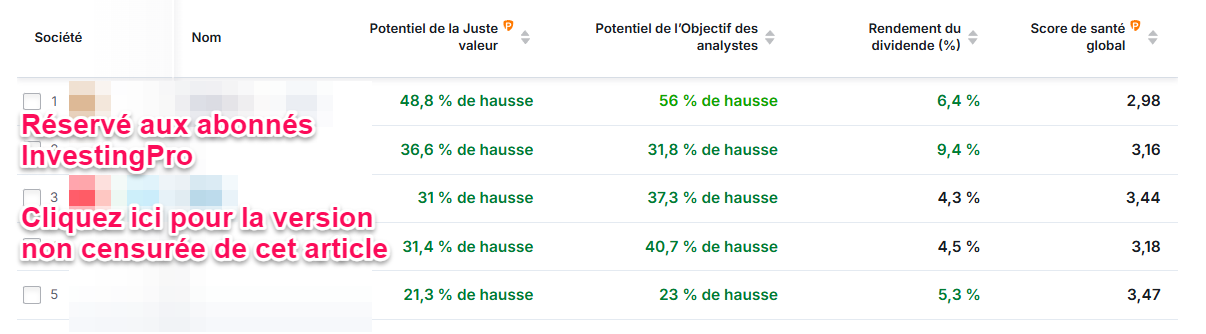 Actions Nasdaq à dividendes