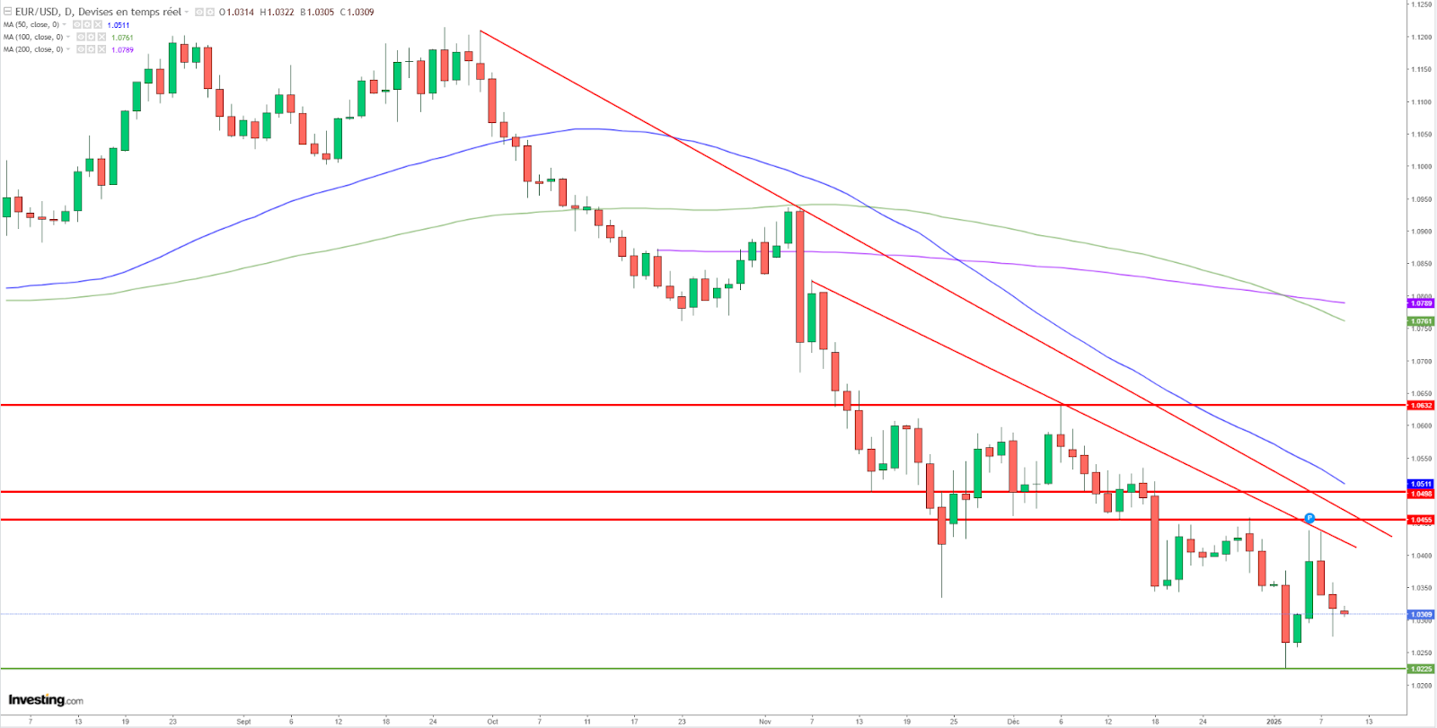 Graphique EUR/USD journalier