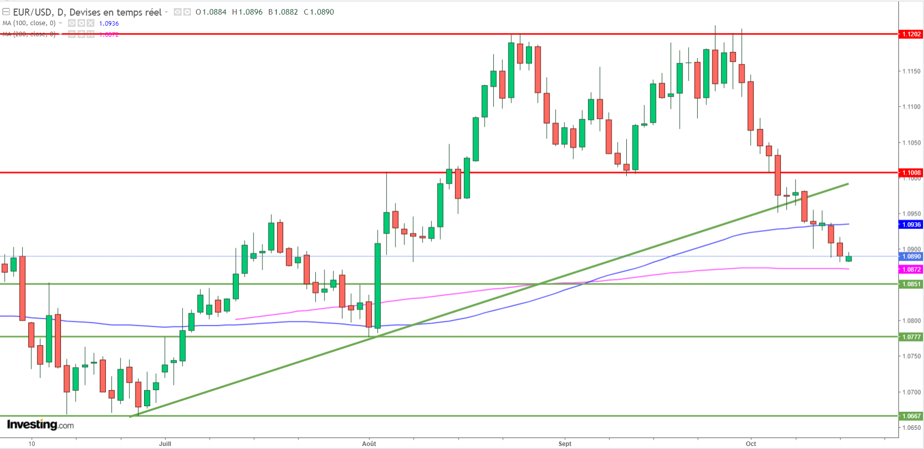 Graphique forex EUR/USD journalier