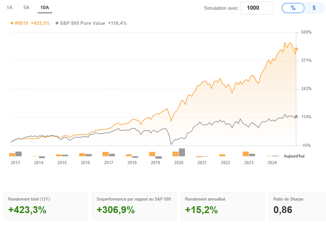 Le Meilleur de Buffett