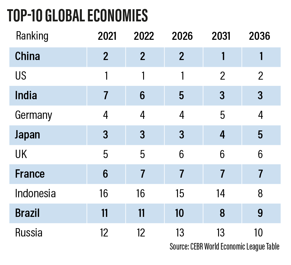 Prédiction du PIB des premières puissances mondiales entre 2021 et 2036
