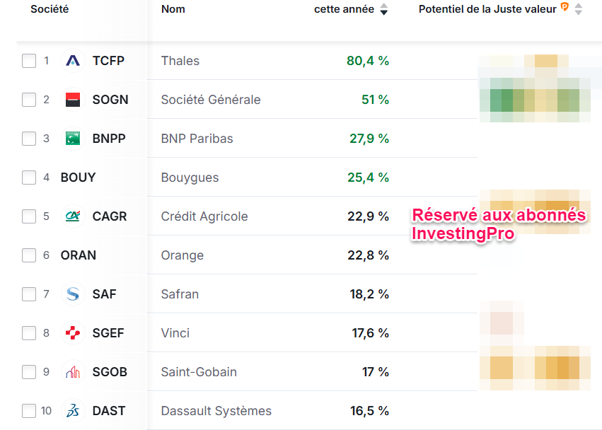 Plus fortes hausses 2025 CAC 40