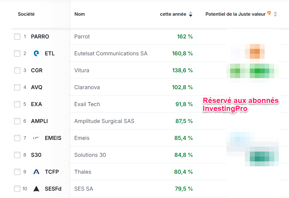 Plus fortes hausses 2025 France