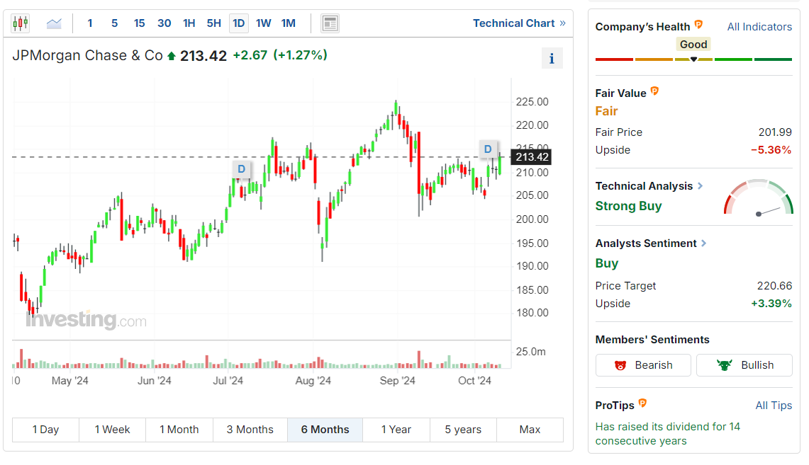 Graphique et perspectives JPM