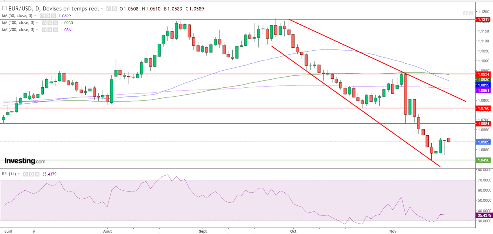 Graphique EUR/USD journalier