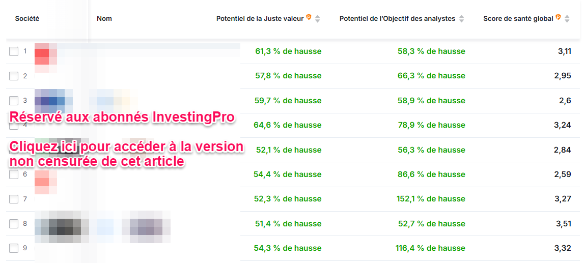 Actions Nasdaq à haut potentiel