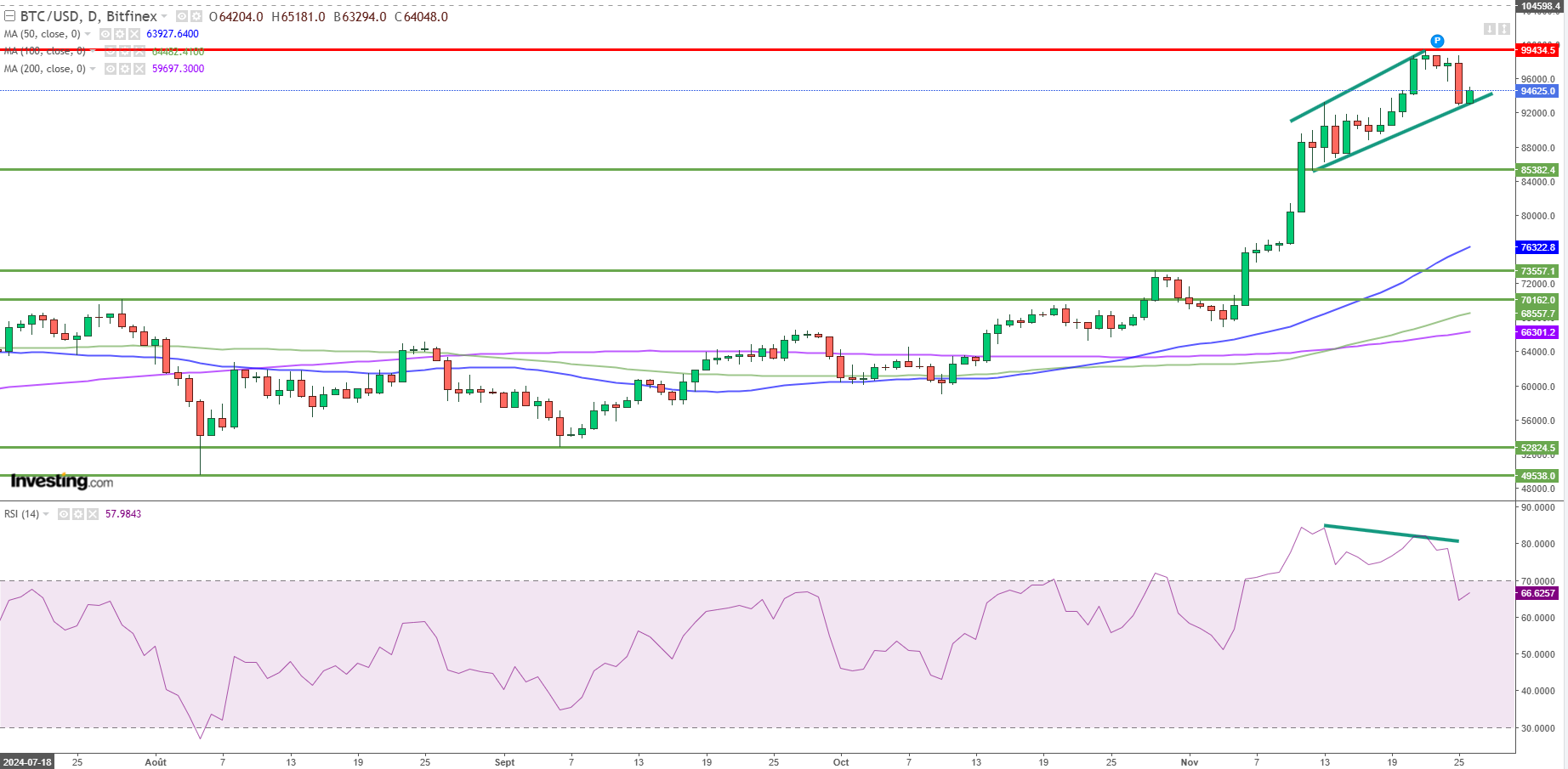 Graphique Bitcoin journalier