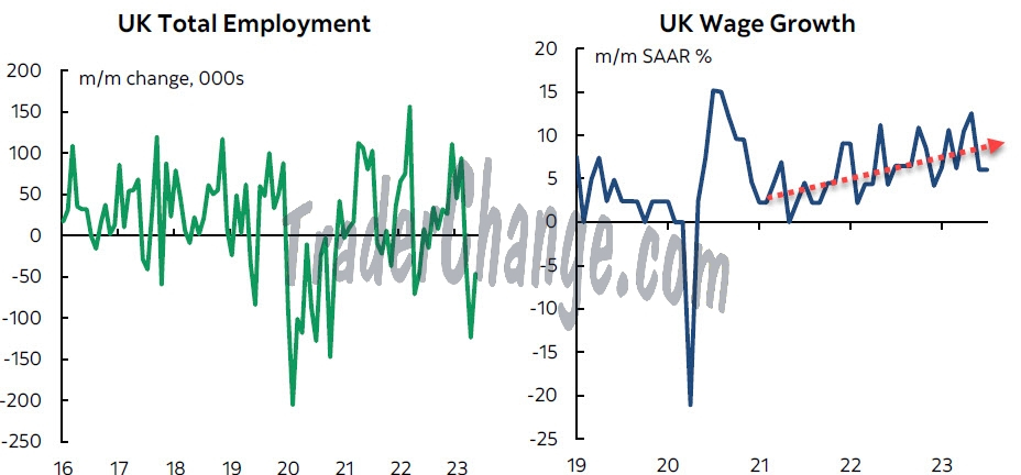 Emplois et croissance des salaires au Royaume-Uni