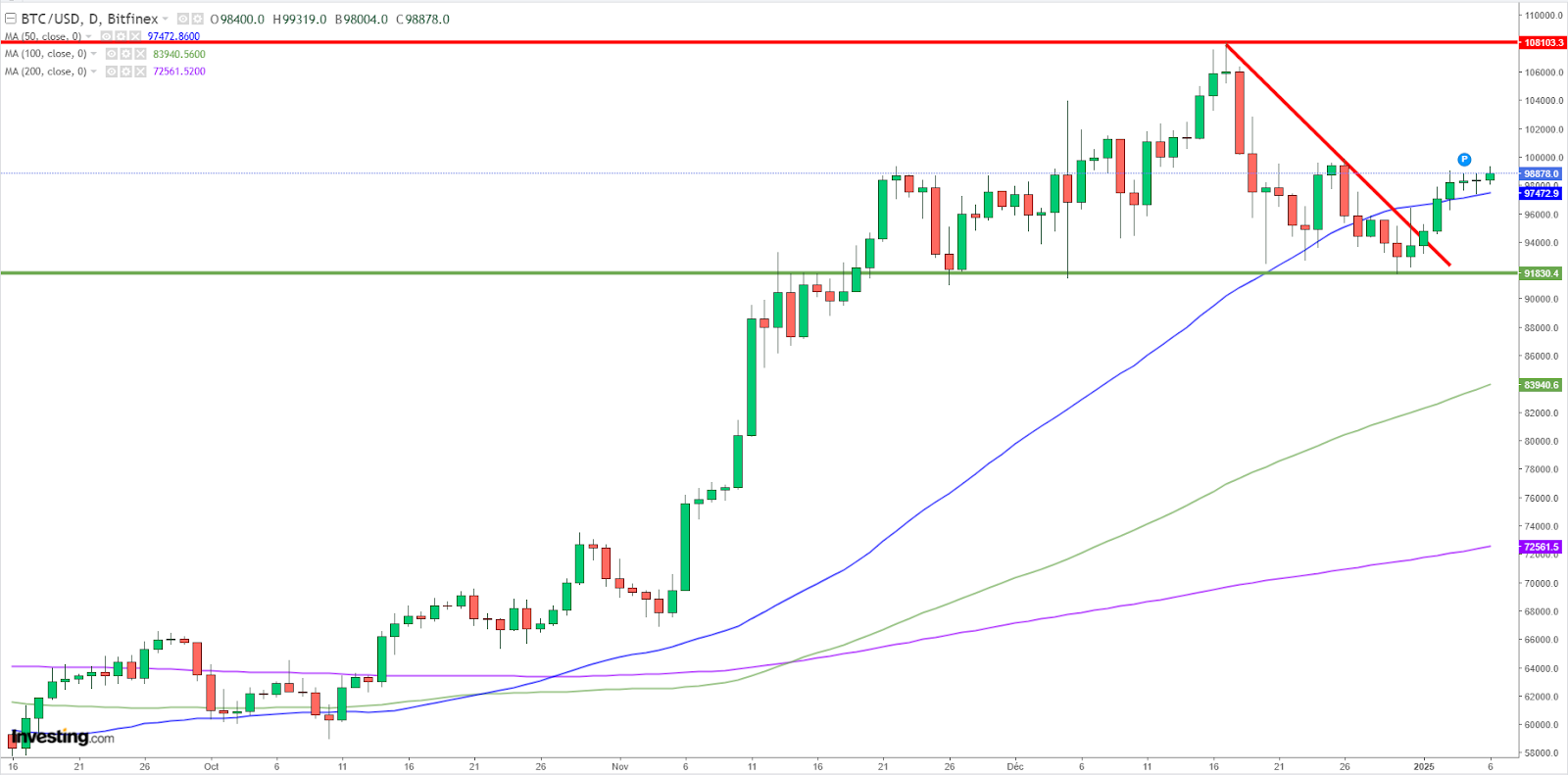 Graphique Bitcoin journalier