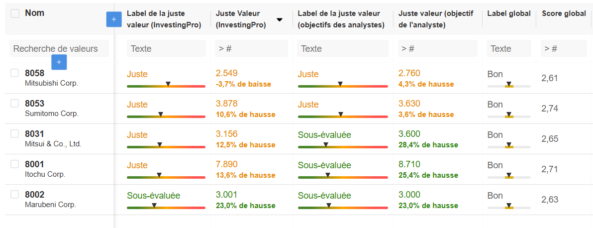 Actions japonaises Buffett