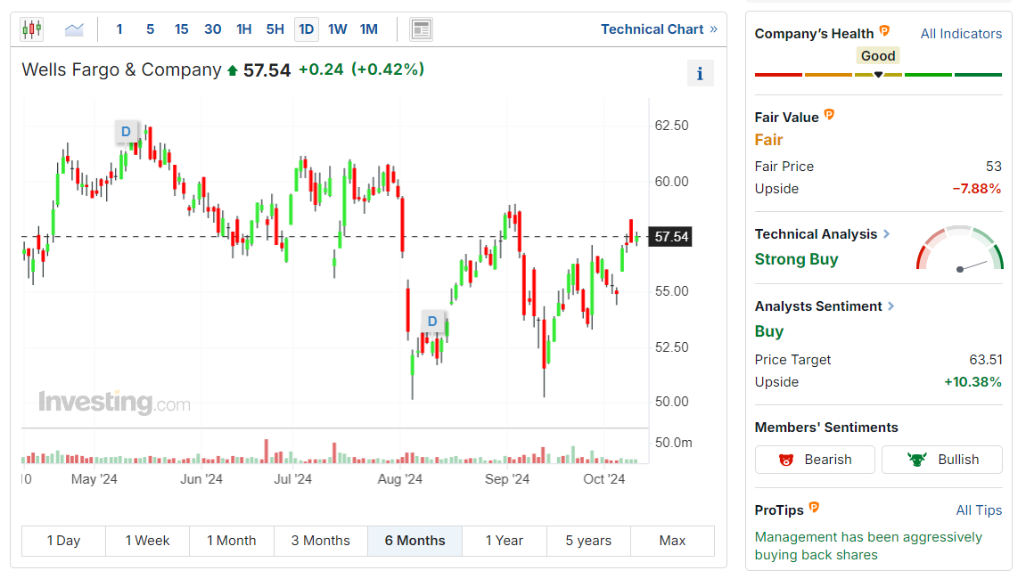 Wells Fargo Price Chart