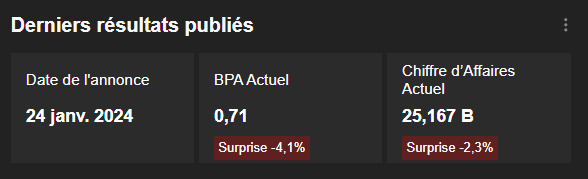 Résultats Tesla