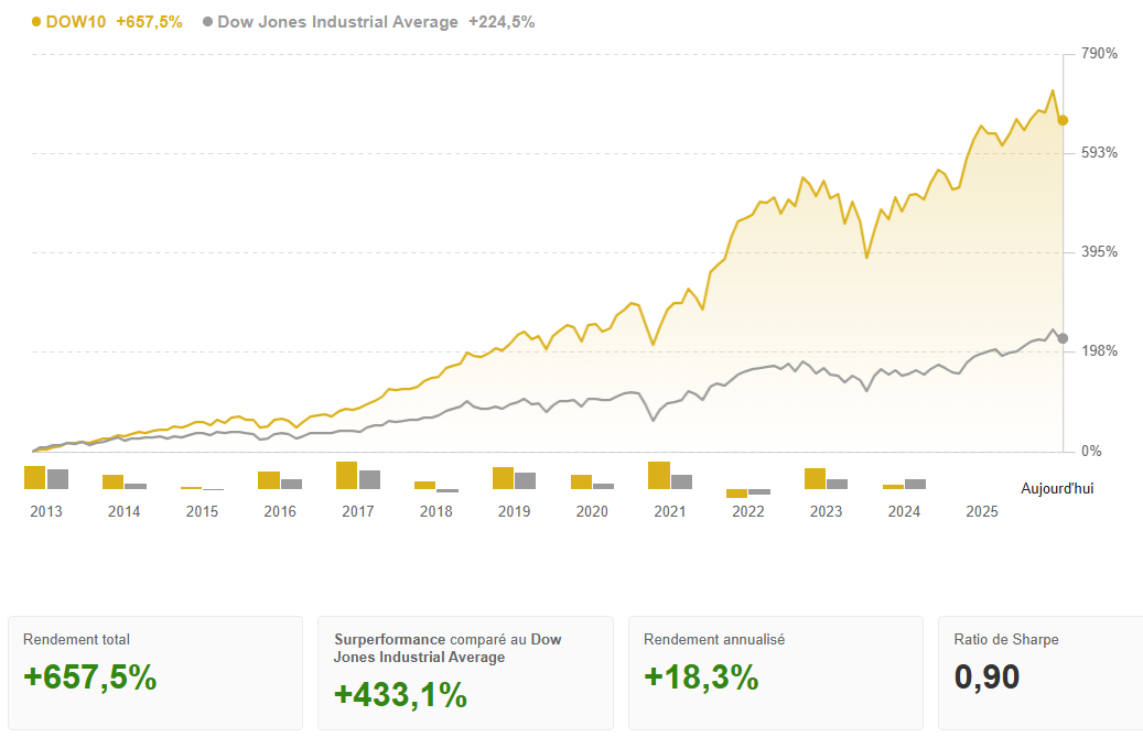 Dominer le Dow Jones