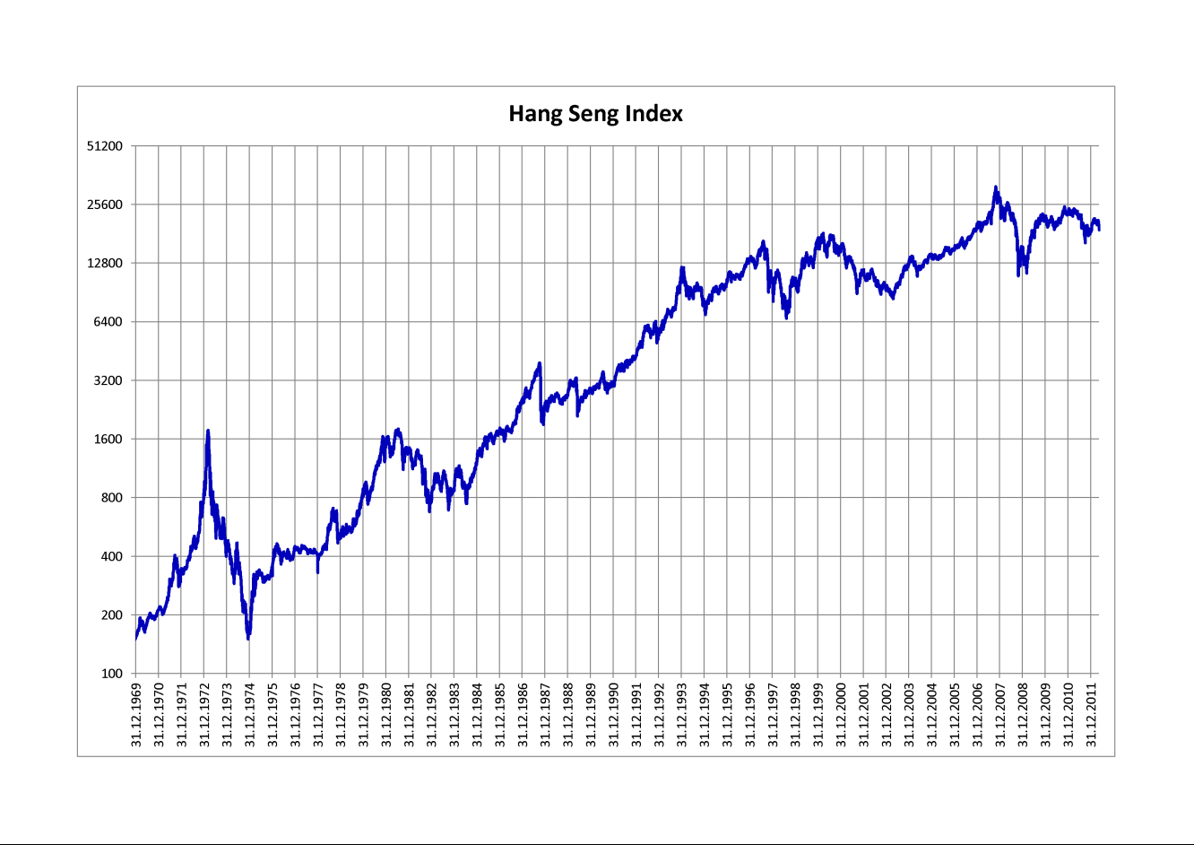 Évolution de l’indice Hang Send Index de 1969 à 2011