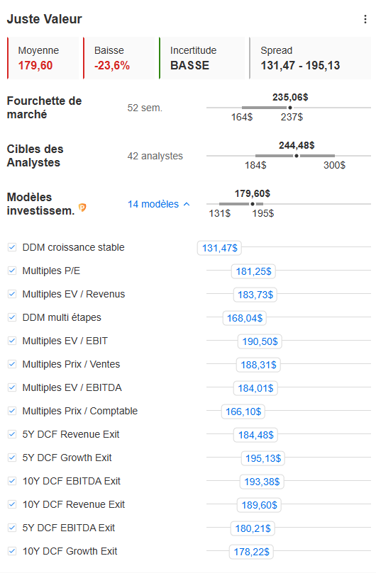 Juste Valeur InvestingPro - Apple