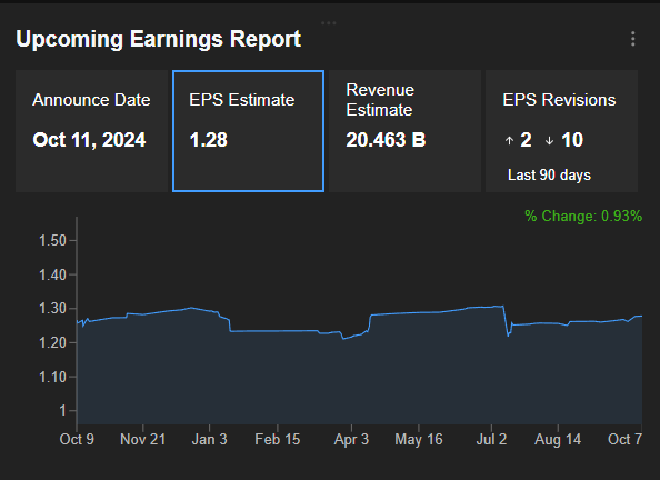 Wells Fargo Previous Results