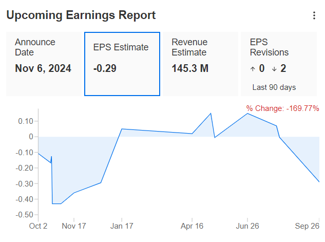 Earnings Erwartungen