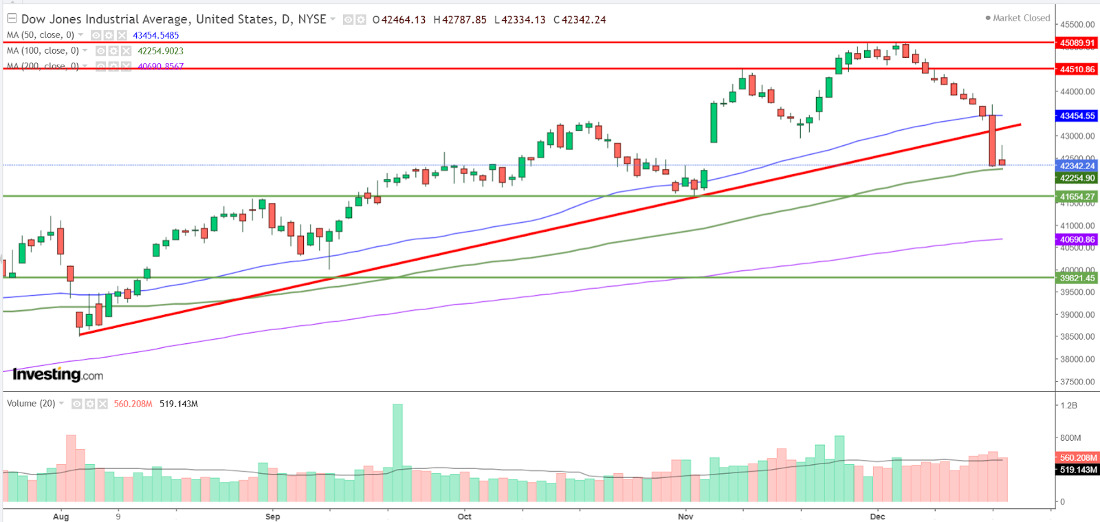 Graphique Dow Jones journalier