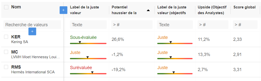 Actions de luxe CAC 40