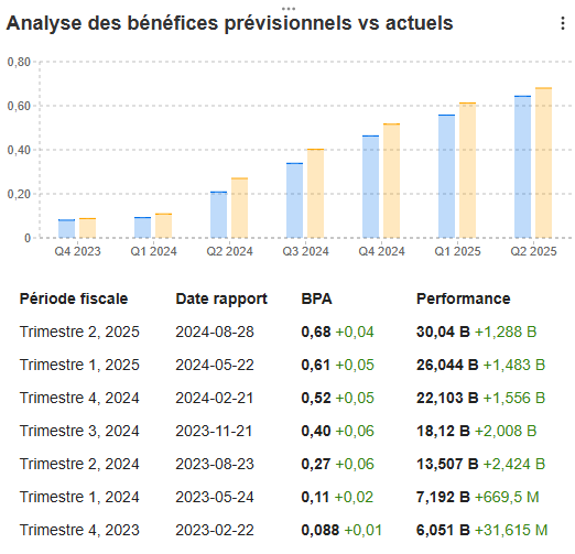 Historique résultats Nvidia